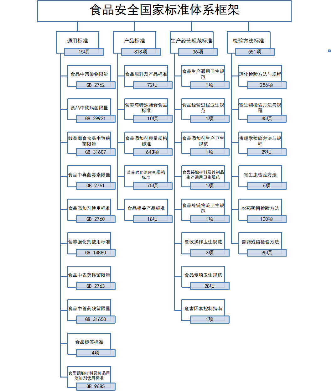 食品安全国家标准主要包括几类标准？各类标准的关系是什么？